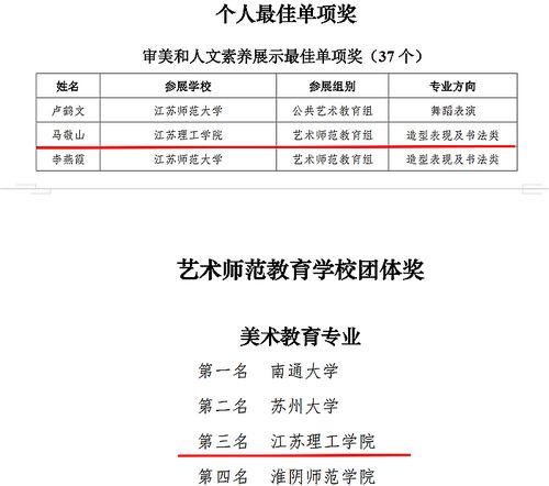 藝展風采育新人——我校在第二屆省高校藝術(shù)教師基本功展示中喜獲佳績